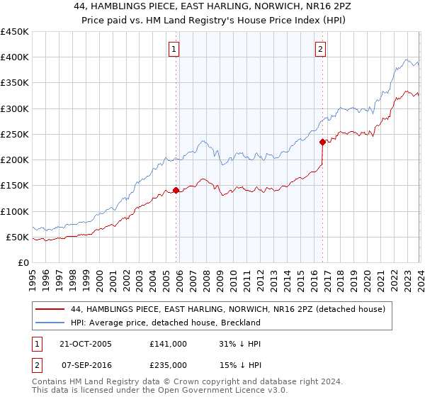 44, HAMBLINGS PIECE, EAST HARLING, NORWICH, NR16 2PZ: Price paid vs HM Land Registry's House Price Index