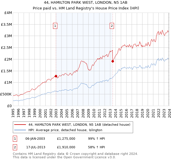 44, HAMILTON PARK WEST, LONDON, N5 1AB: Price paid vs HM Land Registry's House Price Index