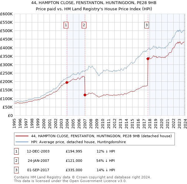 44, HAMPTON CLOSE, FENSTANTON, HUNTINGDON, PE28 9HB: Price paid vs HM Land Registry's House Price Index