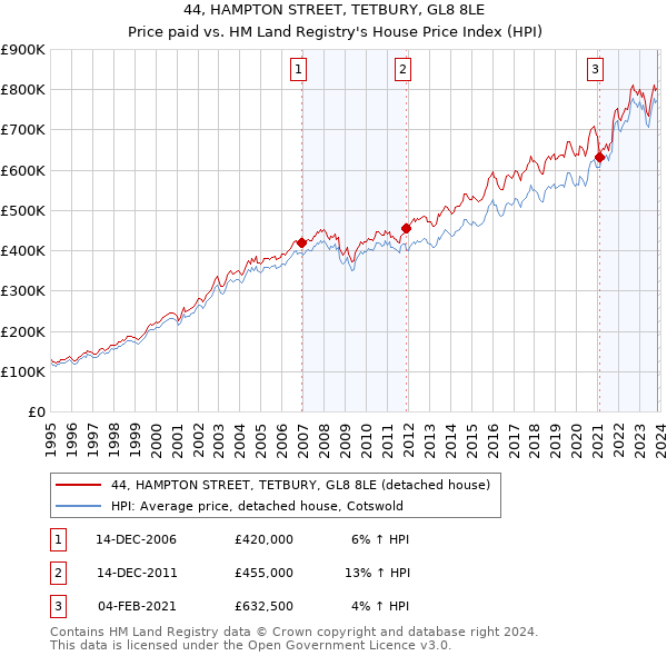 44, HAMPTON STREET, TETBURY, GL8 8LE: Price paid vs HM Land Registry's House Price Index