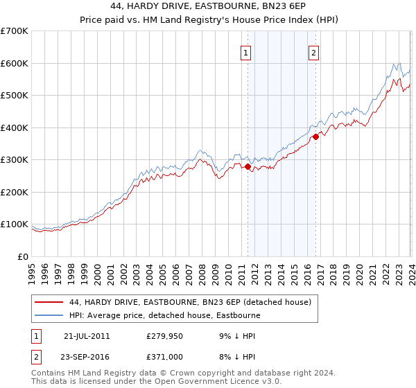 44, HARDY DRIVE, EASTBOURNE, BN23 6EP: Price paid vs HM Land Registry's House Price Index