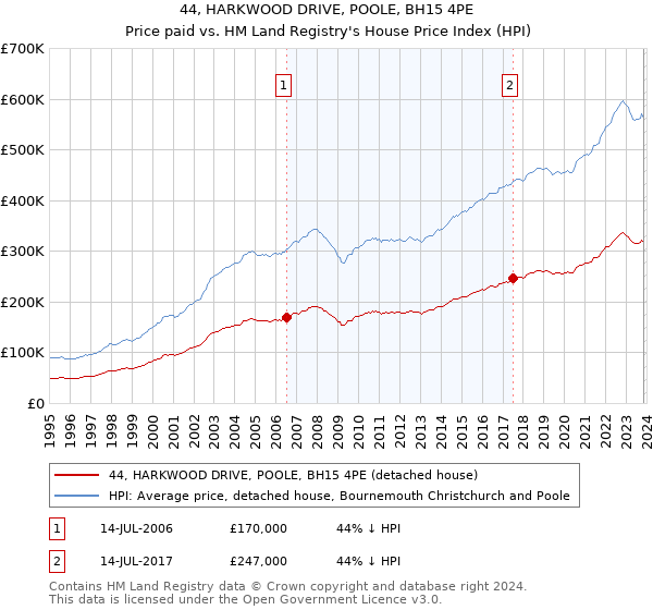 44, HARKWOOD DRIVE, POOLE, BH15 4PE: Price paid vs HM Land Registry's House Price Index