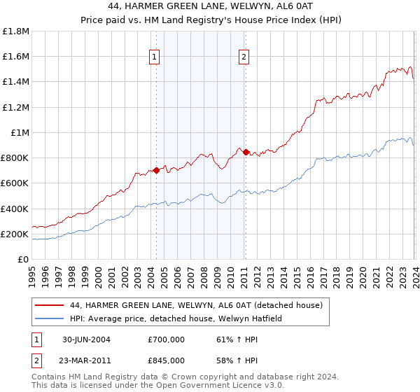 44, HARMER GREEN LANE, WELWYN, AL6 0AT: Price paid vs HM Land Registry's House Price Index