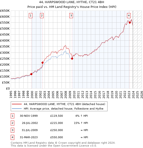 44, HARPSWOOD LANE, HYTHE, CT21 4BH: Price paid vs HM Land Registry's House Price Index