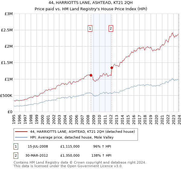 44, HARRIOTTS LANE, ASHTEAD, KT21 2QH: Price paid vs HM Land Registry's House Price Index