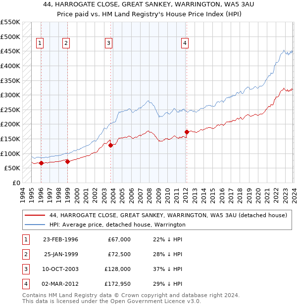 44, HARROGATE CLOSE, GREAT SANKEY, WARRINGTON, WA5 3AU: Price paid vs HM Land Registry's House Price Index