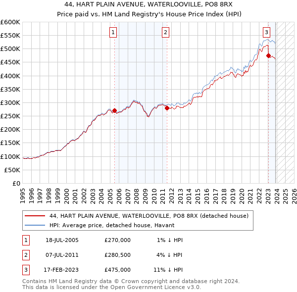 44, HART PLAIN AVENUE, WATERLOOVILLE, PO8 8RX: Price paid vs HM Land Registry's House Price Index