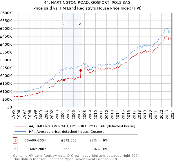 44, HARTINGTON ROAD, GOSPORT, PO12 3AG: Price paid vs HM Land Registry's House Price Index