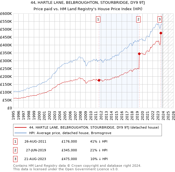 44, HARTLE LANE, BELBROUGHTON, STOURBRIDGE, DY9 9TJ: Price paid vs HM Land Registry's House Price Index