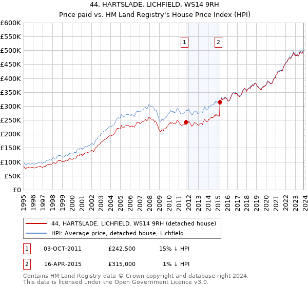 44, HARTSLADE, LICHFIELD, WS14 9RH: Price paid vs HM Land Registry's House Price Index