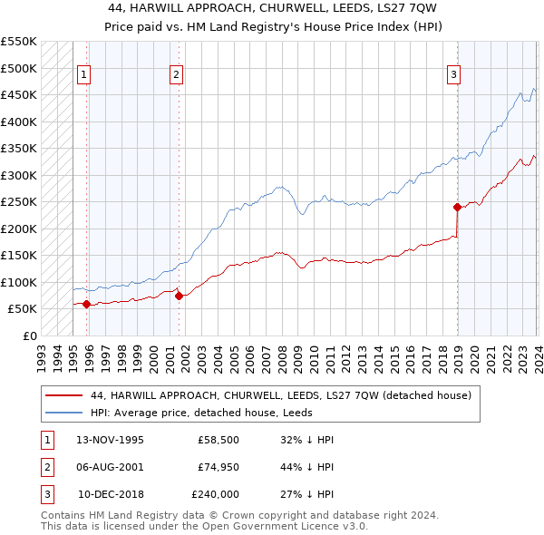 44, HARWILL APPROACH, CHURWELL, LEEDS, LS27 7QW: Price paid vs HM Land Registry's House Price Index