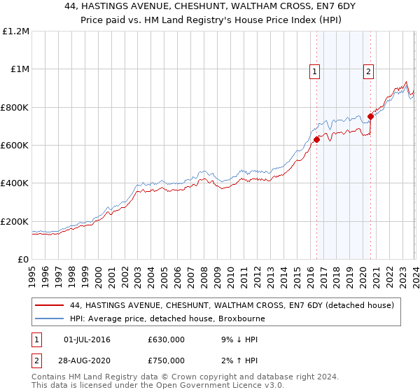 44, HASTINGS AVENUE, CHESHUNT, WALTHAM CROSS, EN7 6DY: Price paid vs HM Land Registry's House Price Index