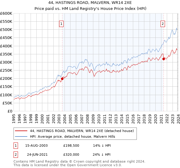 44, HASTINGS ROAD, MALVERN, WR14 2XE: Price paid vs HM Land Registry's House Price Index