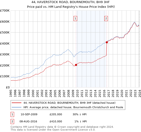 44, HAVERSTOCK ROAD, BOURNEMOUTH, BH9 3HF: Price paid vs HM Land Registry's House Price Index