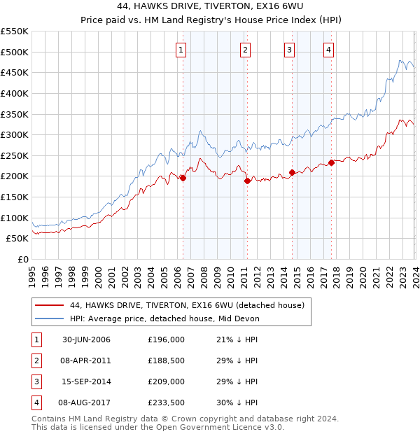 44, HAWKS DRIVE, TIVERTON, EX16 6WU: Price paid vs HM Land Registry's House Price Index