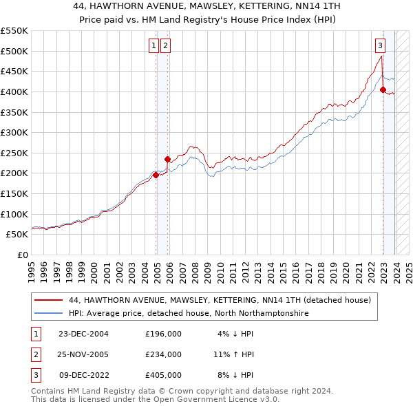 44, HAWTHORN AVENUE, MAWSLEY, KETTERING, NN14 1TH: Price paid vs HM Land Registry's House Price Index