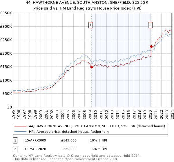 44, HAWTHORNE AVENUE, SOUTH ANSTON, SHEFFIELD, S25 5GR: Price paid vs HM Land Registry's House Price Index