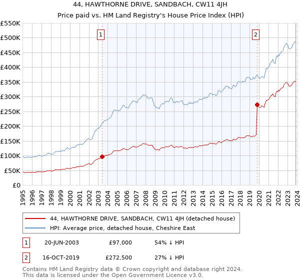 44, HAWTHORNE DRIVE, SANDBACH, CW11 4JH: Price paid vs HM Land Registry's House Price Index