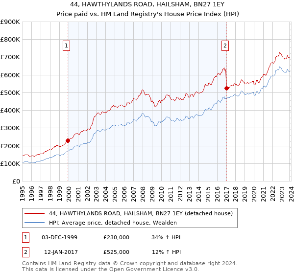 44, HAWTHYLANDS ROAD, HAILSHAM, BN27 1EY: Price paid vs HM Land Registry's House Price Index