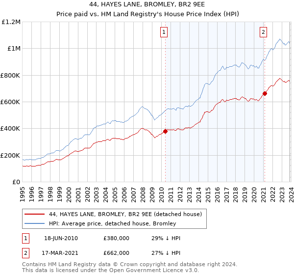 44, HAYES LANE, BROMLEY, BR2 9EE: Price paid vs HM Land Registry's House Price Index