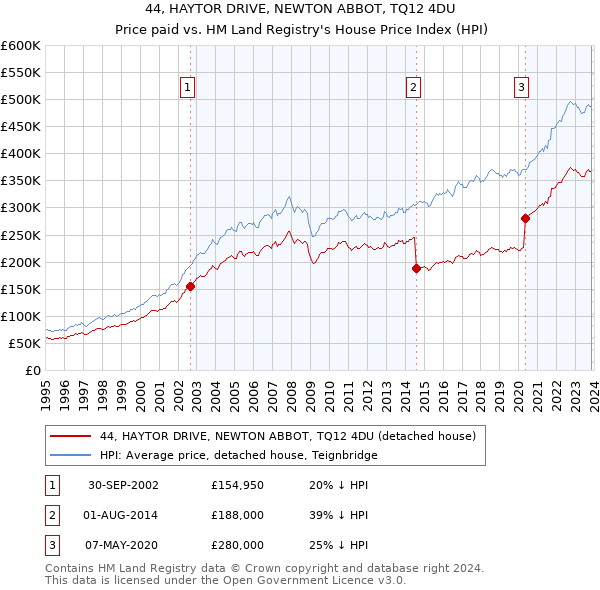 44, HAYTOR DRIVE, NEWTON ABBOT, TQ12 4DU: Price paid vs HM Land Registry's House Price Index
