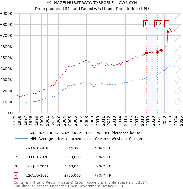 44, HAZELHURST WAY, TARPORLEY, CW6 9YH: Price paid vs HM Land Registry's House Price Index