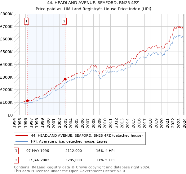 44, HEADLAND AVENUE, SEAFORD, BN25 4PZ: Price paid vs HM Land Registry's House Price Index