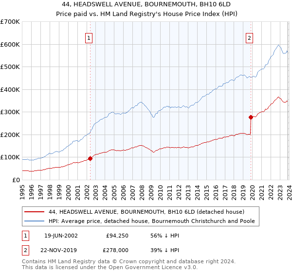 44, HEADSWELL AVENUE, BOURNEMOUTH, BH10 6LD: Price paid vs HM Land Registry's House Price Index