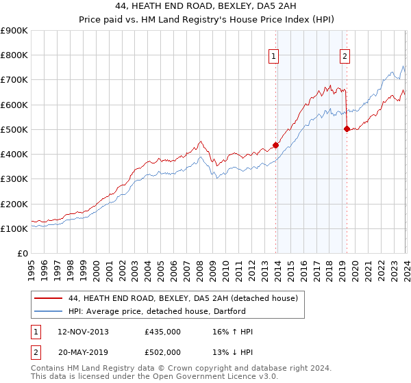 44, HEATH END ROAD, BEXLEY, DA5 2AH: Price paid vs HM Land Registry's House Price Index