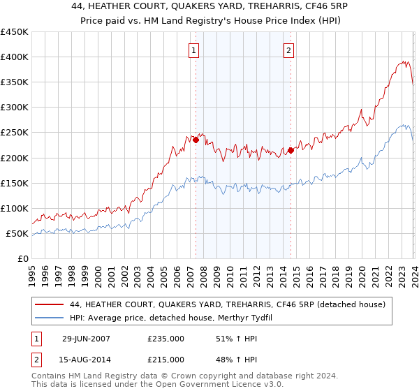 44, HEATHER COURT, QUAKERS YARD, TREHARRIS, CF46 5RP: Price paid vs HM Land Registry's House Price Index