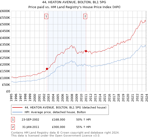 44, HEATON AVENUE, BOLTON, BL1 5PG: Price paid vs HM Land Registry's House Price Index