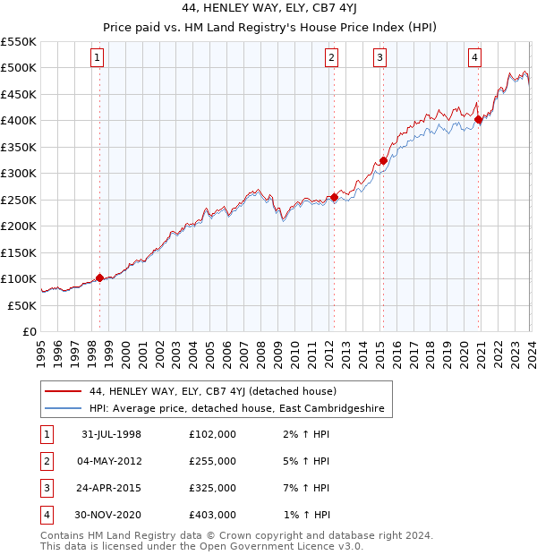 44, HENLEY WAY, ELY, CB7 4YJ: Price paid vs HM Land Registry's House Price Index