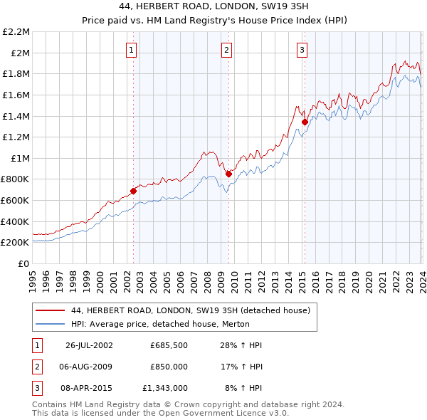 44, HERBERT ROAD, LONDON, SW19 3SH: Price paid vs HM Land Registry's House Price Index