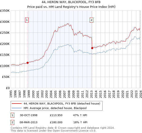 44, HERON WAY, BLACKPOOL, FY3 8FB: Price paid vs HM Land Registry's House Price Index