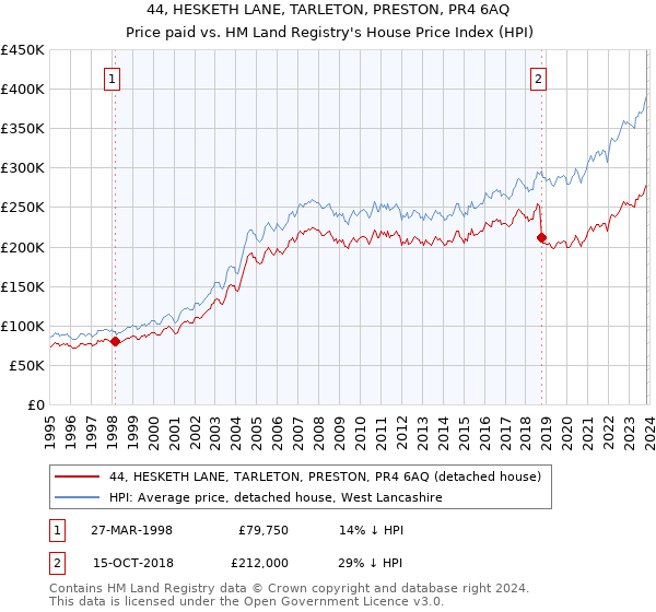 44, HESKETH LANE, TARLETON, PRESTON, PR4 6AQ: Price paid vs HM Land Registry's House Price Index