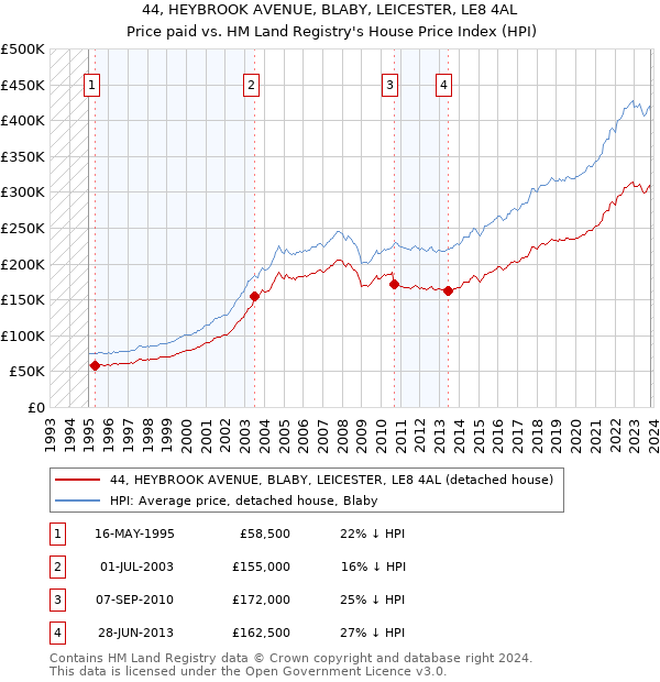 44, HEYBROOK AVENUE, BLABY, LEICESTER, LE8 4AL: Price paid vs HM Land Registry's House Price Index