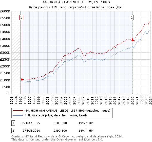 44, HIGH ASH AVENUE, LEEDS, LS17 8RG: Price paid vs HM Land Registry's House Price Index