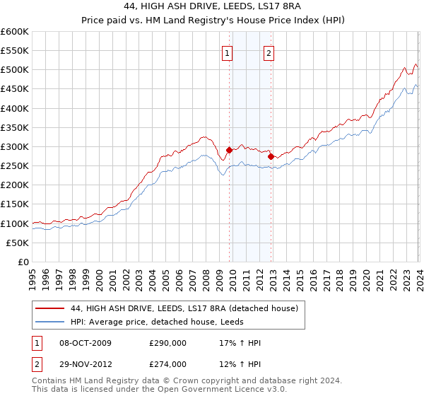 44, HIGH ASH DRIVE, LEEDS, LS17 8RA: Price paid vs HM Land Registry's House Price Index
