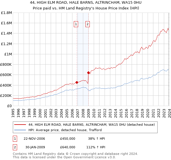 44, HIGH ELM ROAD, HALE BARNS, ALTRINCHAM, WA15 0HU: Price paid vs HM Land Registry's House Price Index