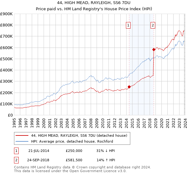 44, HIGH MEAD, RAYLEIGH, SS6 7DU: Price paid vs HM Land Registry's House Price Index