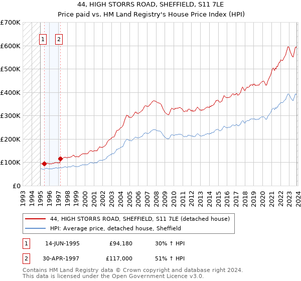 44, HIGH STORRS ROAD, SHEFFIELD, S11 7LE: Price paid vs HM Land Registry's House Price Index