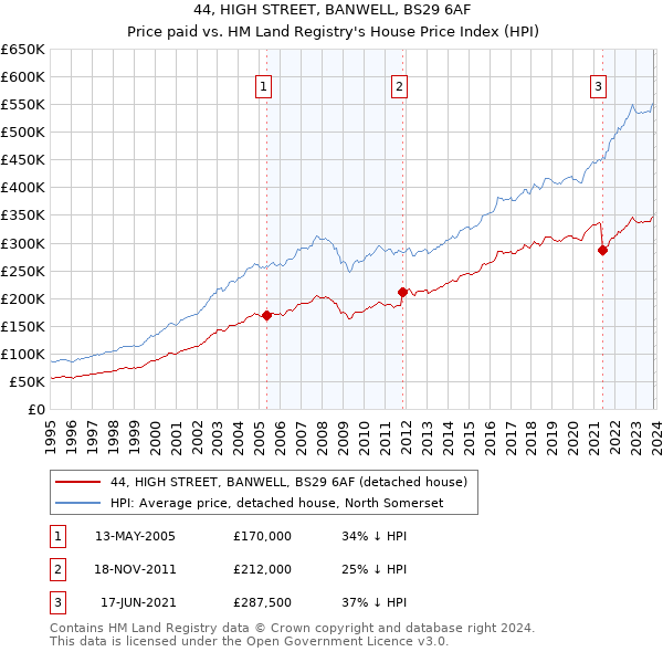 44, HIGH STREET, BANWELL, BS29 6AF: Price paid vs HM Land Registry's House Price Index