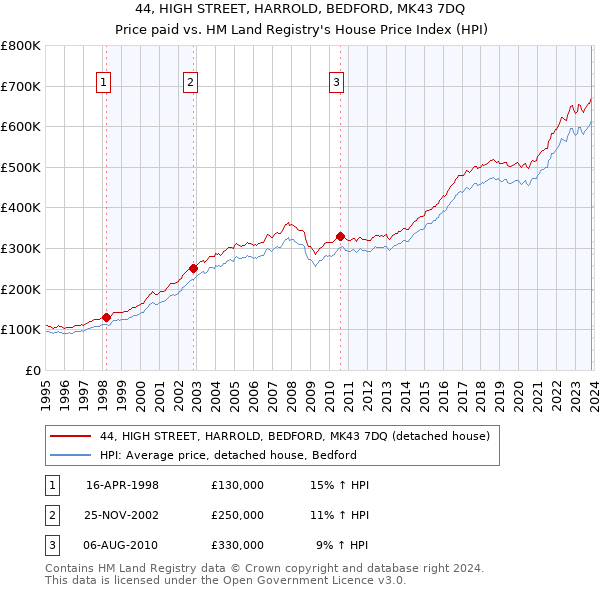 44, HIGH STREET, HARROLD, BEDFORD, MK43 7DQ: Price paid vs HM Land Registry's House Price Index