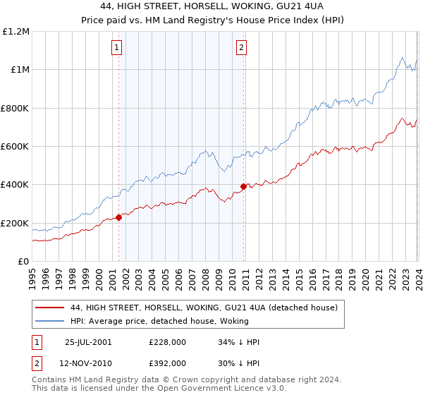 44, HIGH STREET, HORSELL, WOKING, GU21 4UA: Price paid vs HM Land Registry's House Price Index