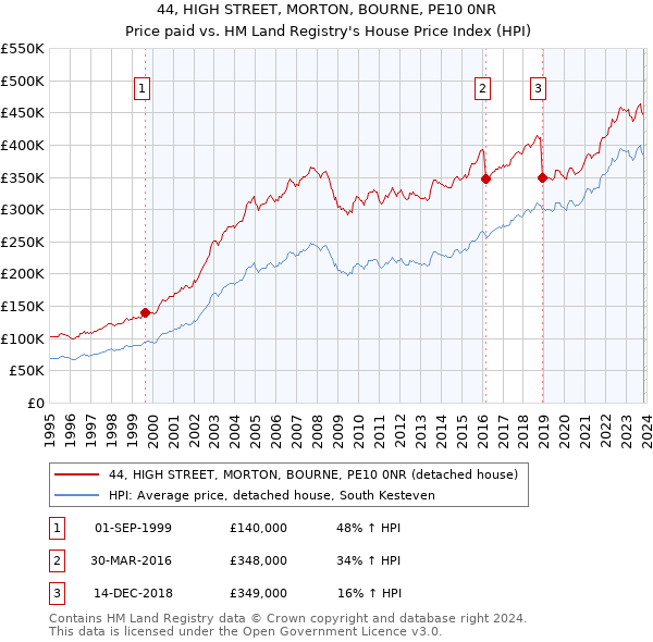 44, HIGH STREET, MORTON, BOURNE, PE10 0NR: Price paid vs HM Land Registry's House Price Index