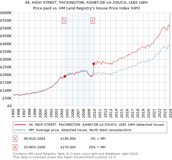 44, HIGH STREET, PACKINGTON, ASHBY-DE-LA-ZOUCH, LE65 1WH: Price paid vs HM Land Registry's House Price Index