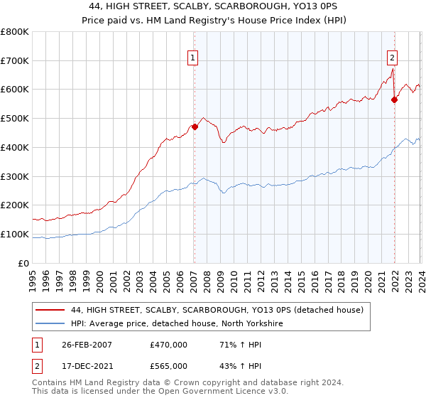 44, HIGH STREET, SCALBY, SCARBOROUGH, YO13 0PS: Price paid vs HM Land Registry's House Price Index