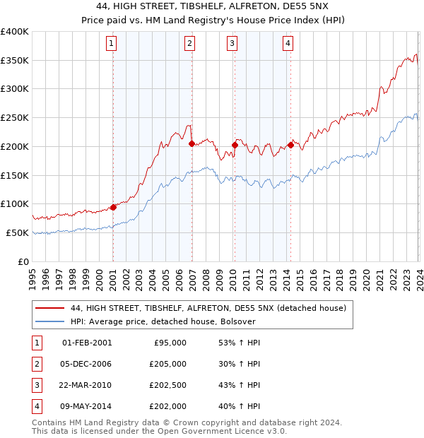 44, HIGH STREET, TIBSHELF, ALFRETON, DE55 5NX: Price paid vs HM Land Registry's House Price Index
