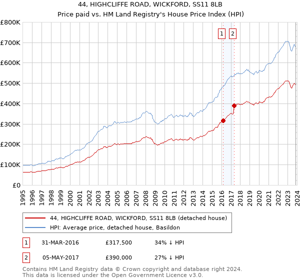 44, HIGHCLIFFE ROAD, WICKFORD, SS11 8LB: Price paid vs HM Land Registry's House Price Index