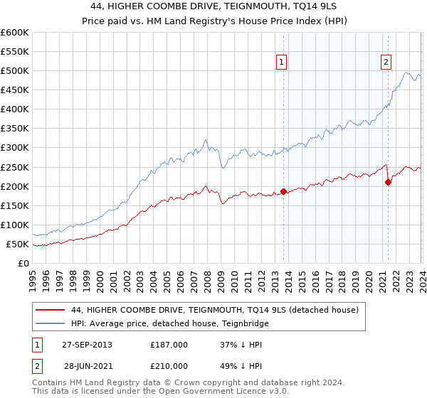 44, HIGHER COOMBE DRIVE, TEIGNMOUTH, TQ14 9LS: Price paid vs HM Land Registry's House Price Index